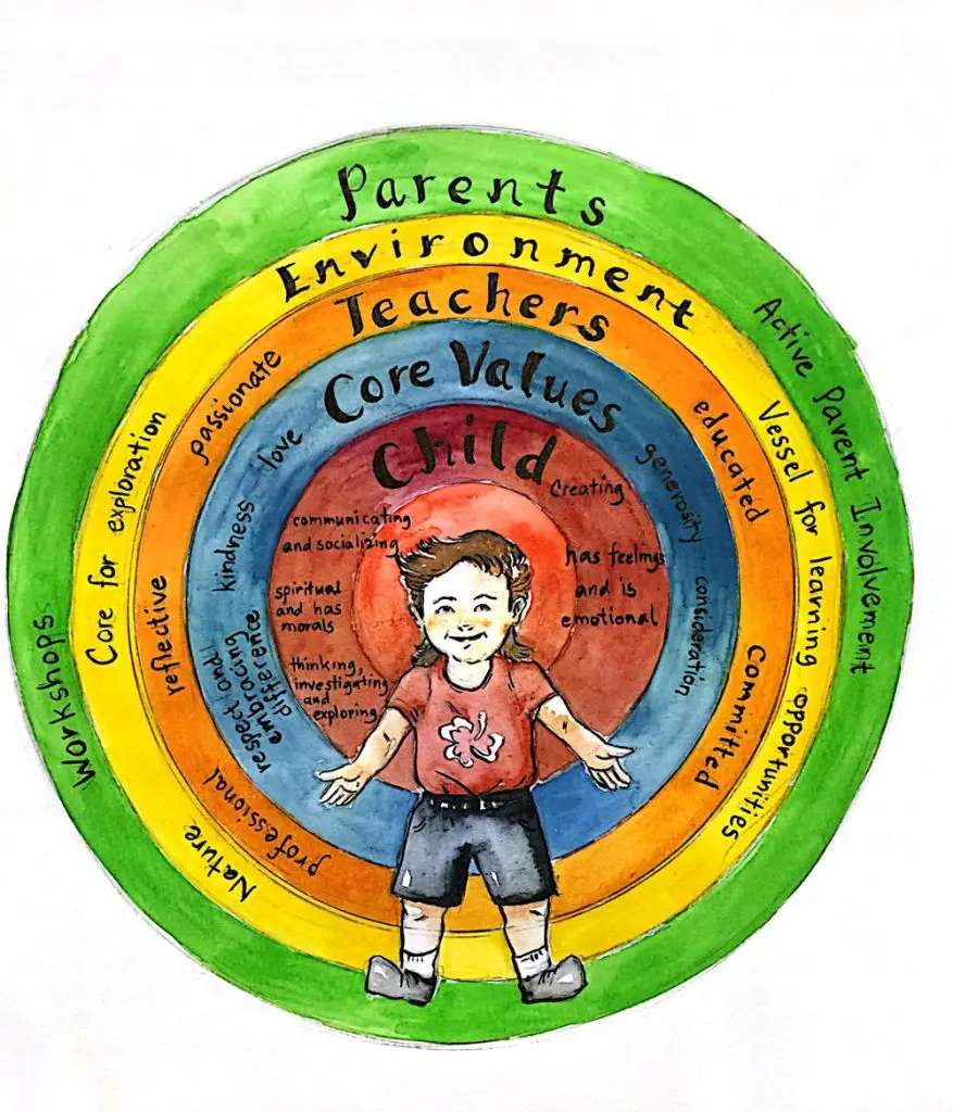 Ohana Child Map as the basis of Ohana International Preschool curriculum